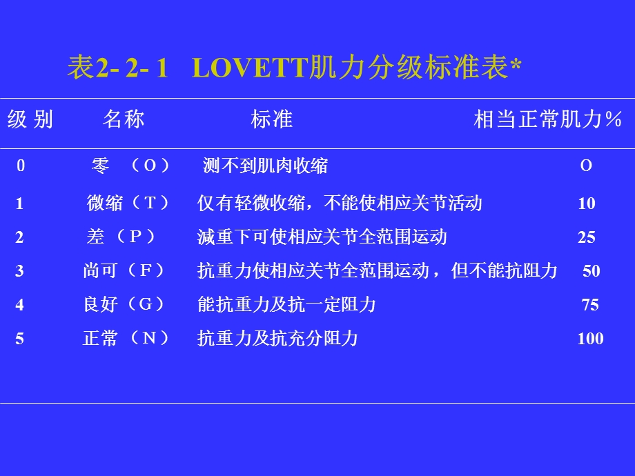 功能评估(肌力检查).ppt_第3页