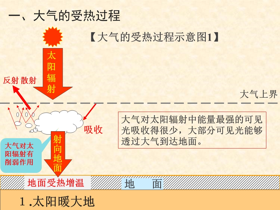 大气的受热过程-热力环流-第一课时-(共50张PPT).ppt_第3页