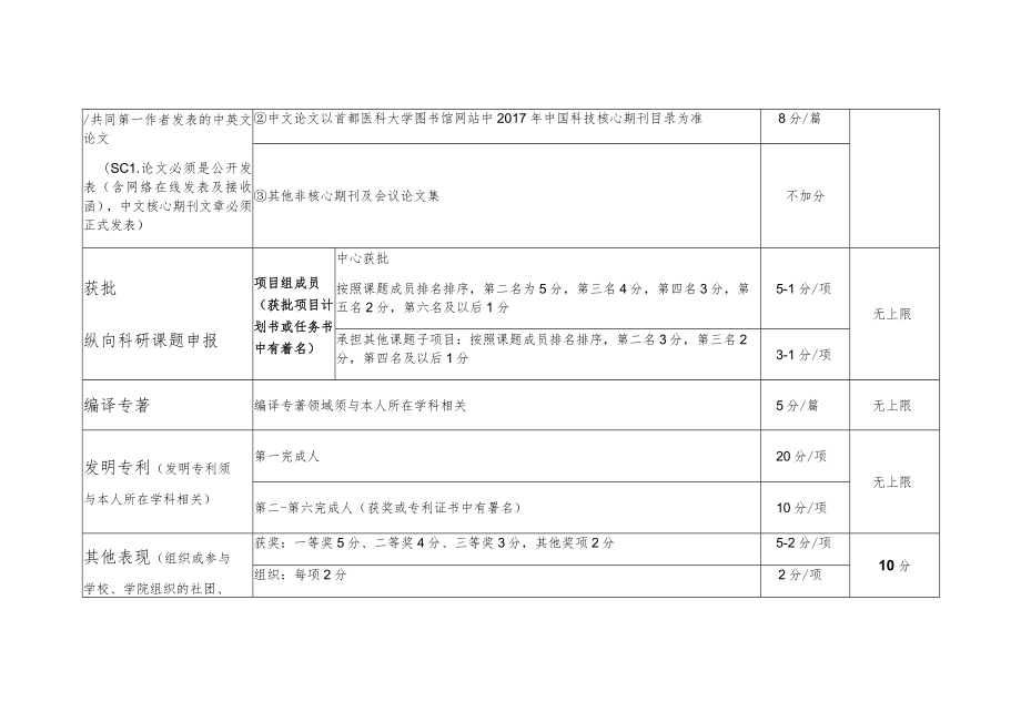 首都医科大学北京市疾病预防控制中心2023年博士“申请-考核”制补充批次资格审查评分细则.docx_第2页