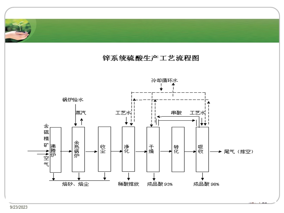 冶炼烟气生产工业硫酸.ppt_第3页