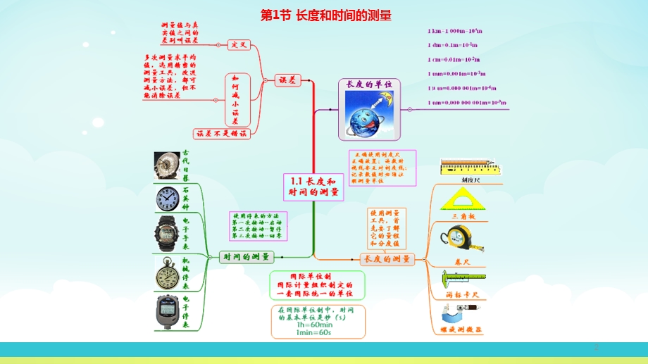 初中物理新人教版教材思维导图.ppt_第2页