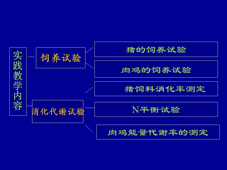 动物饲养学实践教学课件.ppt_第2页