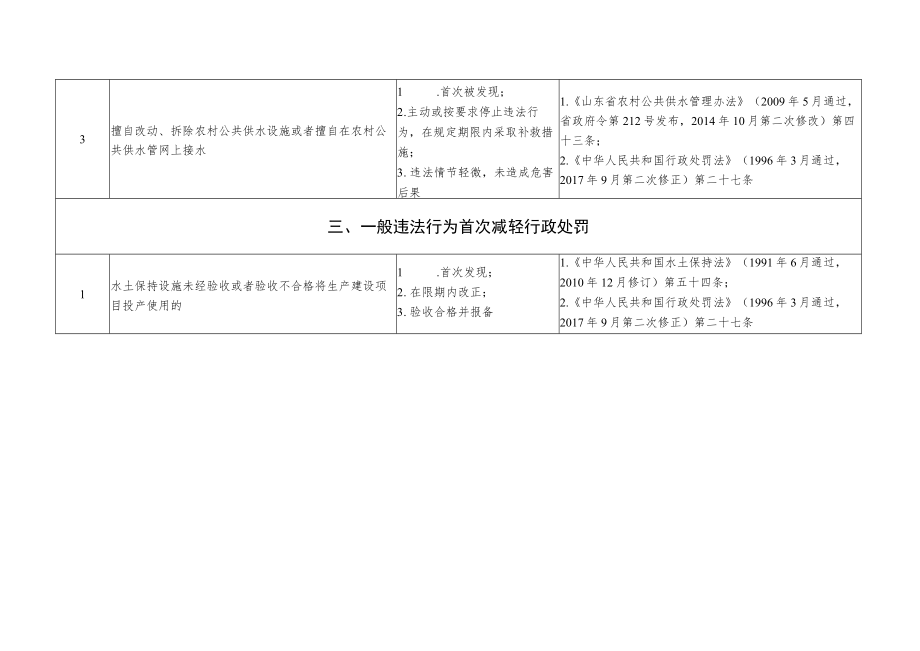 环翠区水利局轻微违法行为不予行政处罚和一般违法行为减轻行政处罚事项清单2022版.docx_第3页