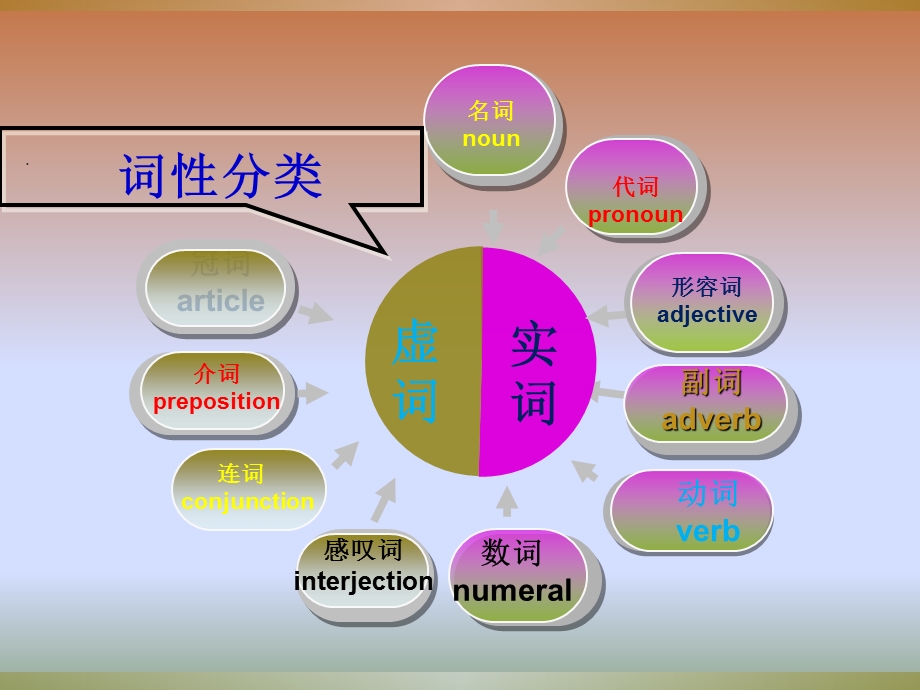 初三英语语法知识总复习.ppt_第3页