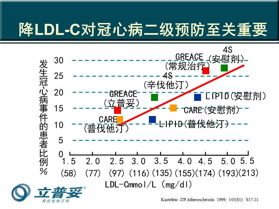 冠心病的二级预防.ppt_第2页