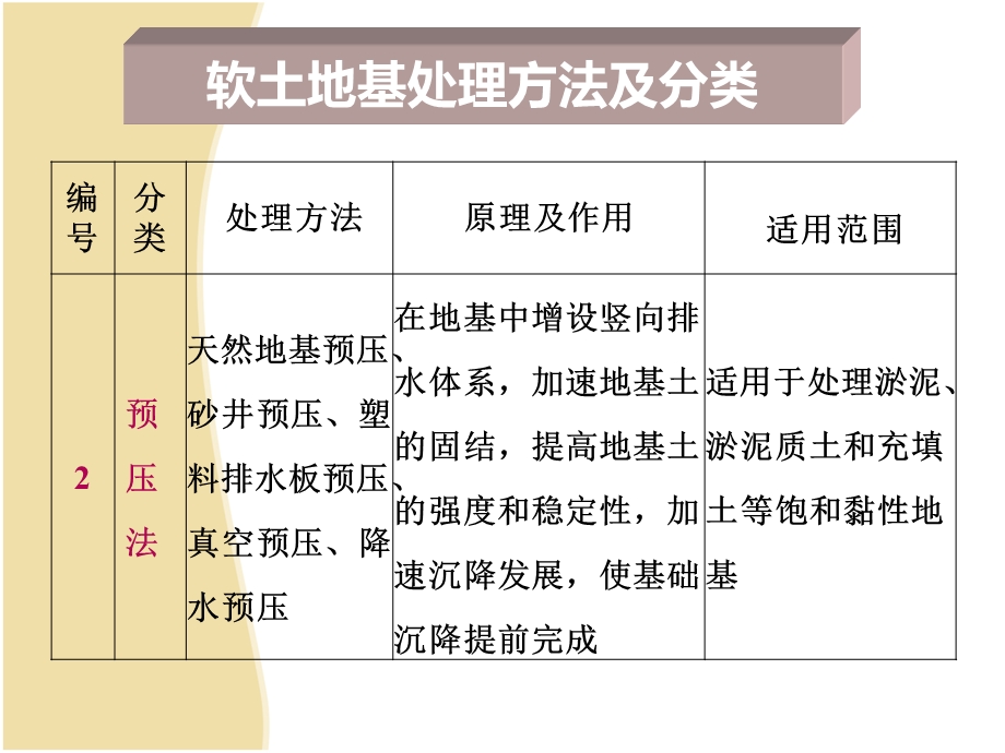 土地基处理方法及分类.ppt_第3页