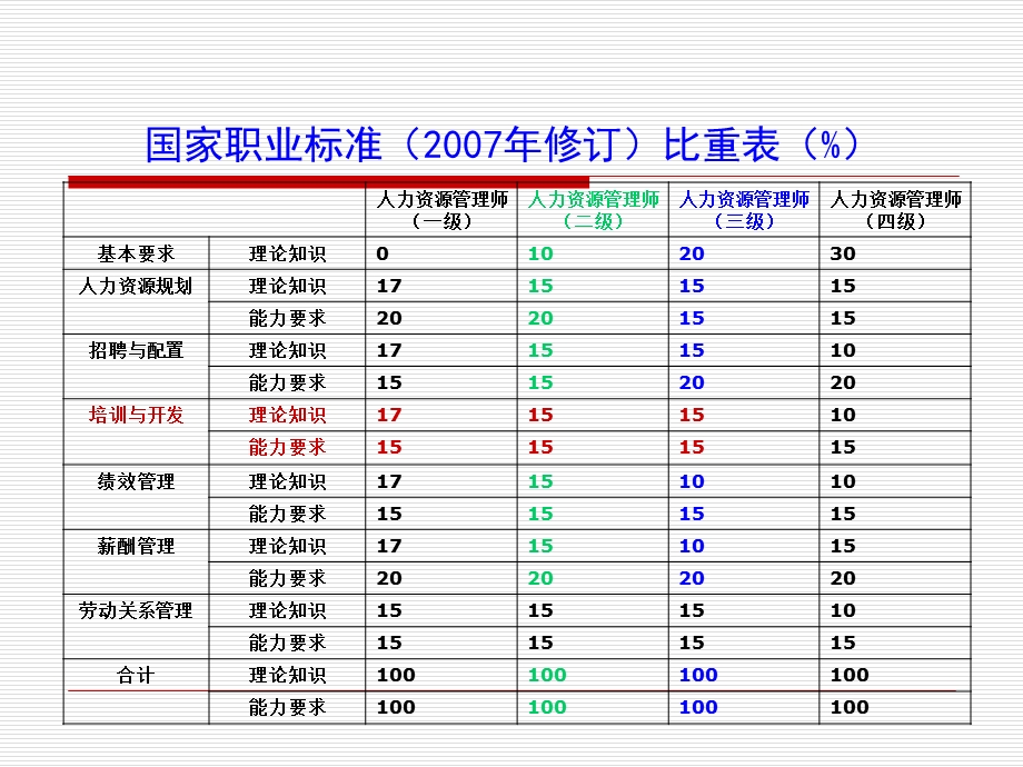 分享：培训与开发(标准版).ppt_第2页