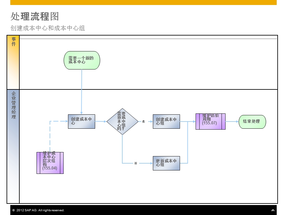 创建成本中心和成本中心组.ppt_第2页