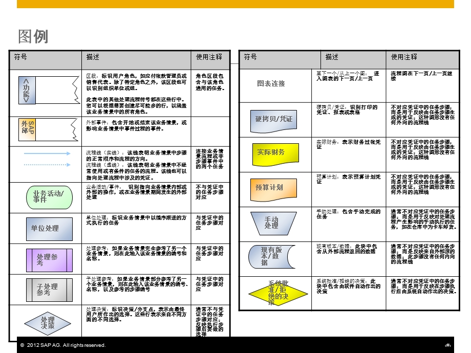 创建成本中心和成本中心组.ppt_第3页