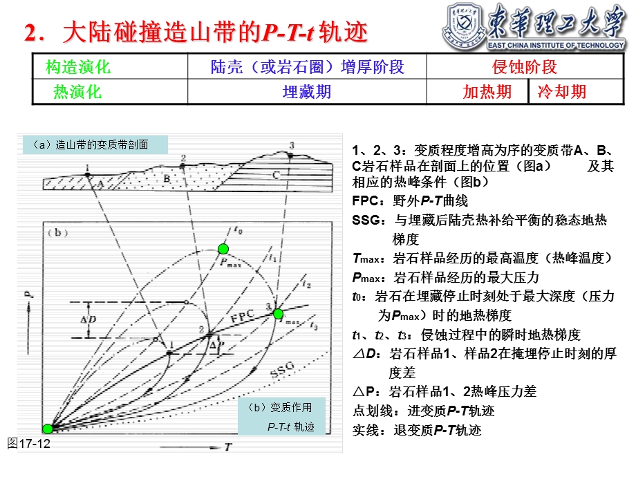 变质作用PTt轨迹.ppt_第3页