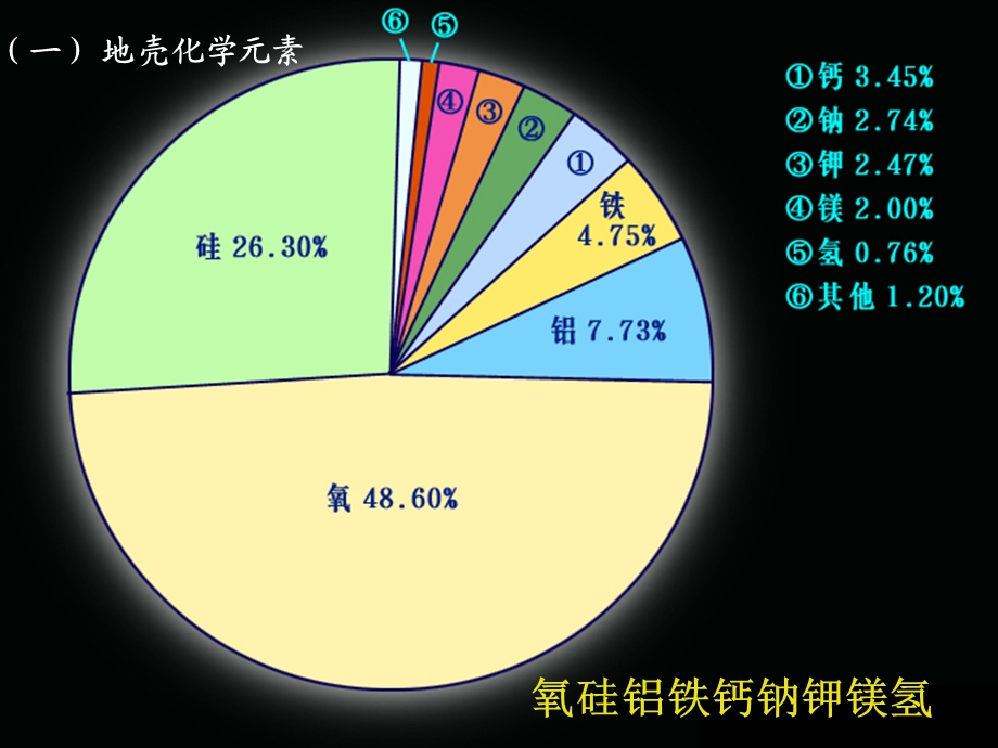 地壳的物质组成和物质循环(上课).ppt_第2页