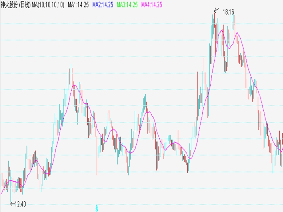 好的技术：移动平均线指标和均线理论MA动平均线原理.ppt_第2页