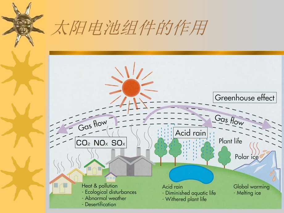 光伏组件培训资料.ppt_第2页