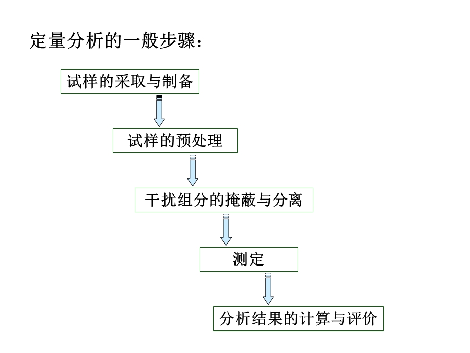 分析试样的采取和预处理.ppt_第3页