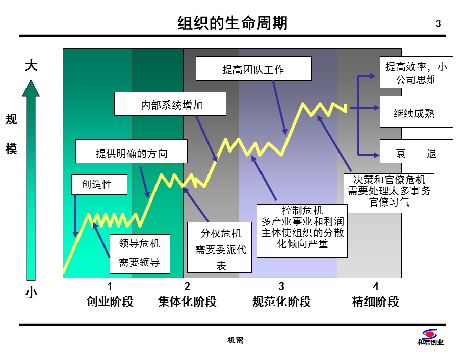 公司治理结构与集团化.ppt_第3页