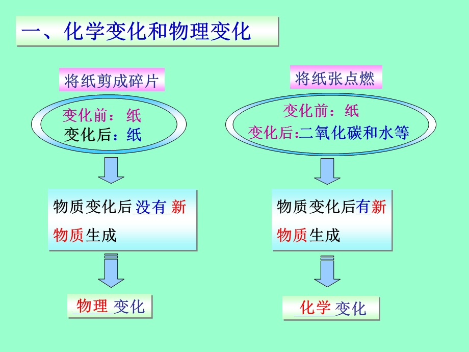 初三化学一单元课题1-物质的变化和性质.ppt_第3页