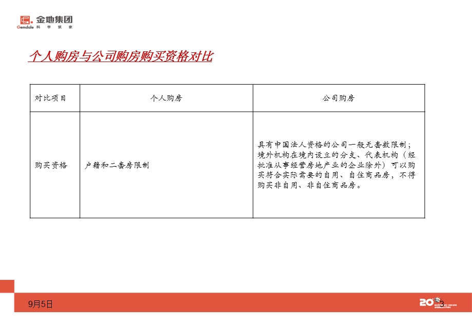 公司购房专题研究.ppt_第3页