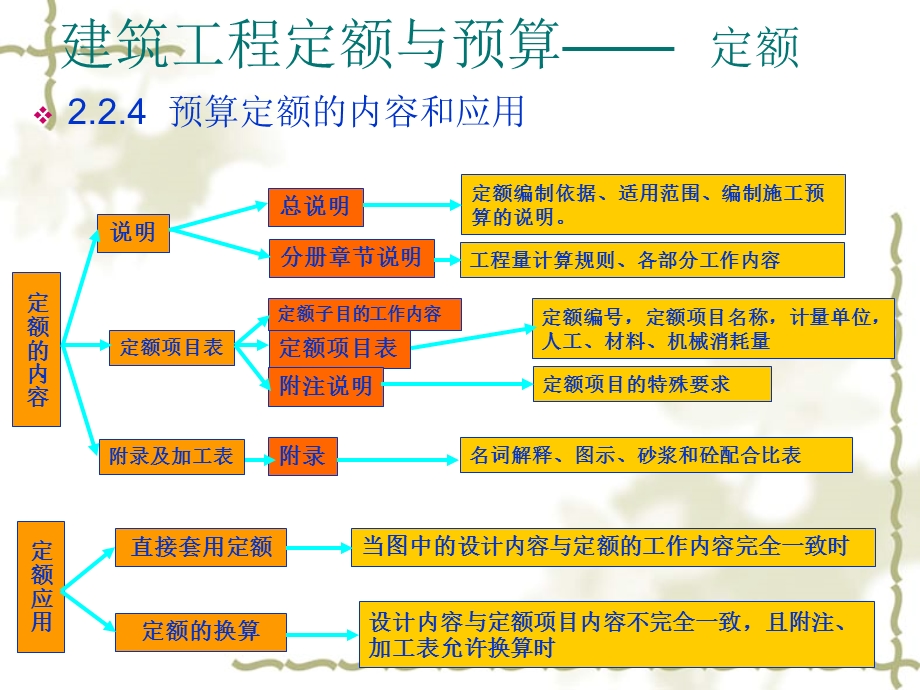 定额的应用-工程单价.ppt_第2页