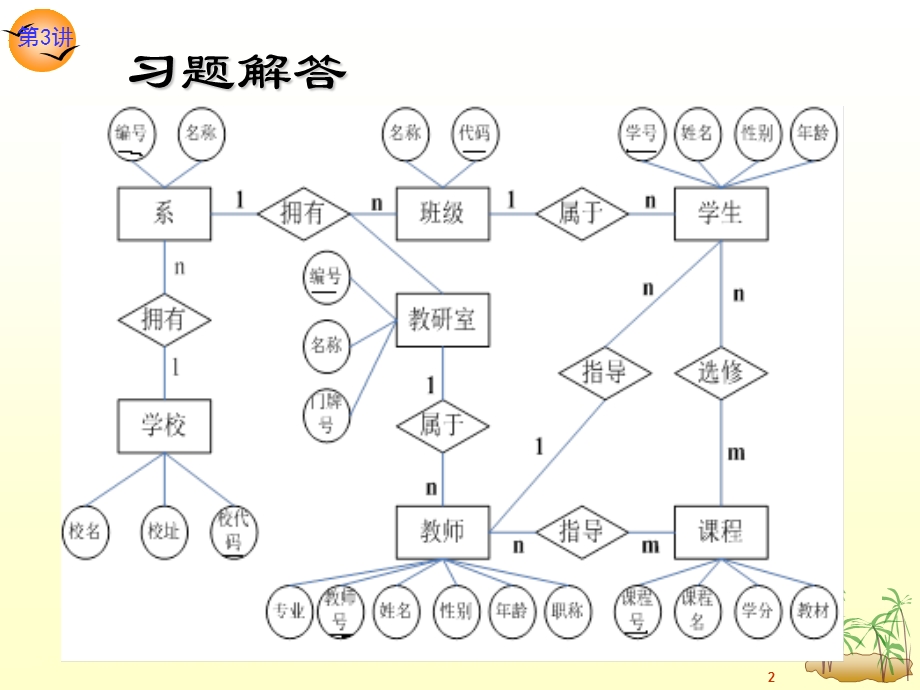 关系数据库原理关系的完整性和关系的规范化.ppt_第2页