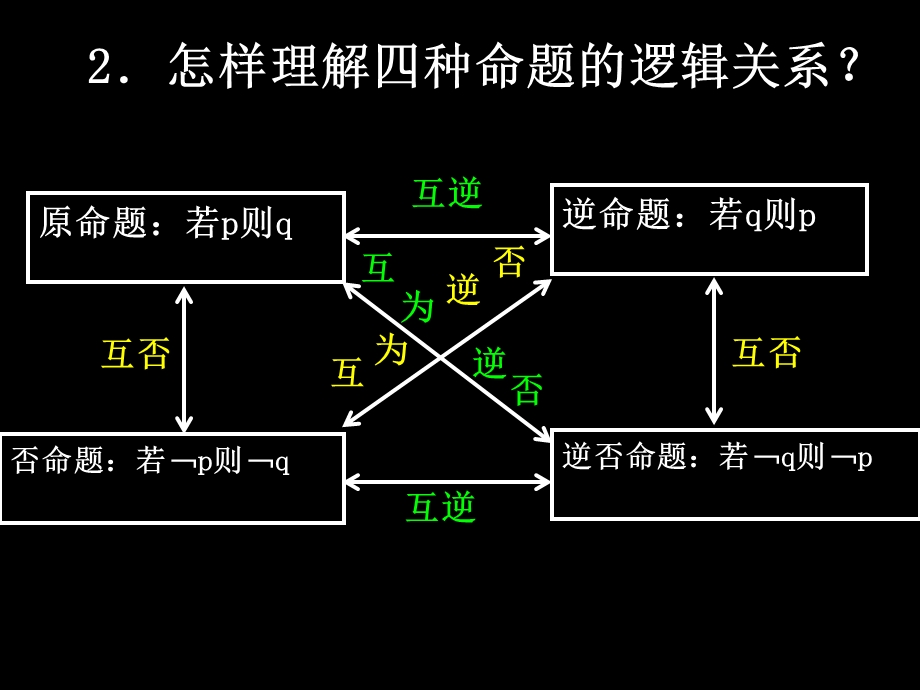 充分条件与必要条件2课时.ppt_第3页