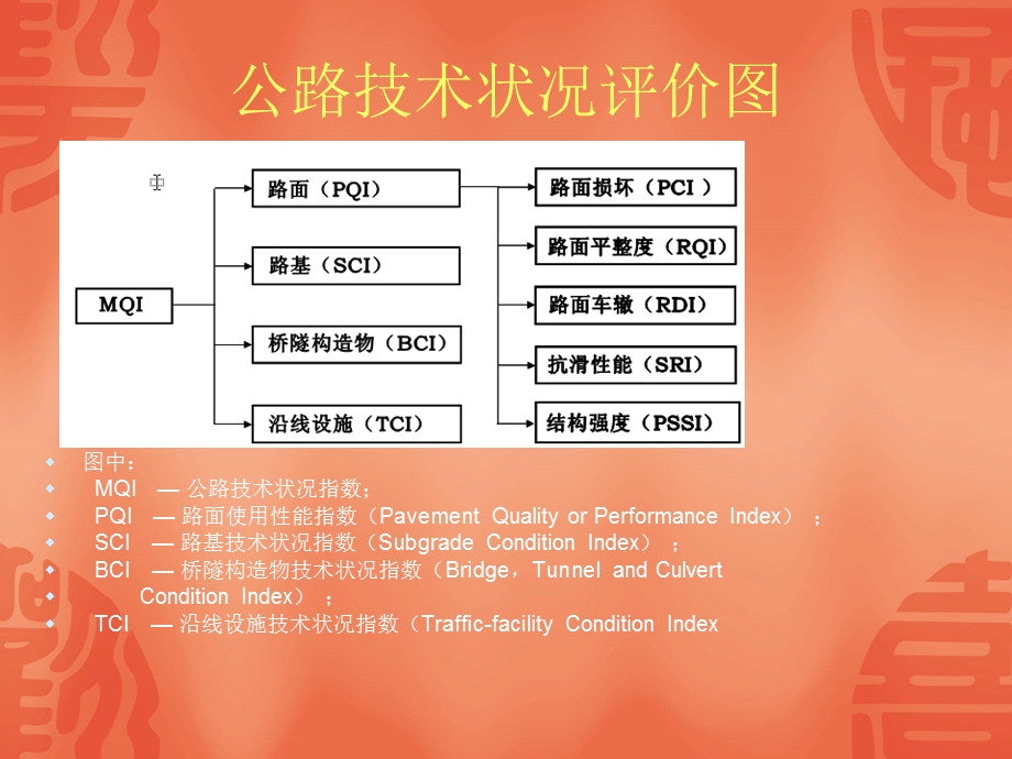 公路路面使用性能PPT.ppt_第3页