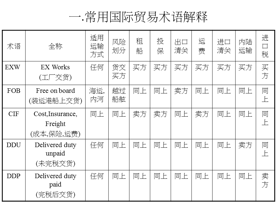 关务物流知识简介.ppt_第2页