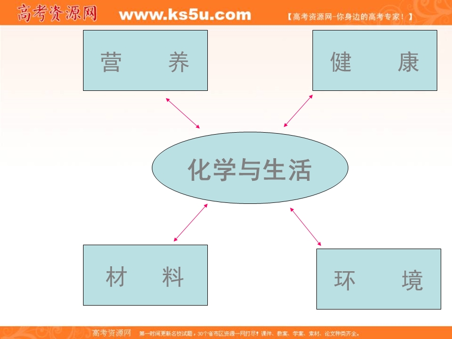 化学：《化学与生活》课件(新人教版选修1).ppt_第3页