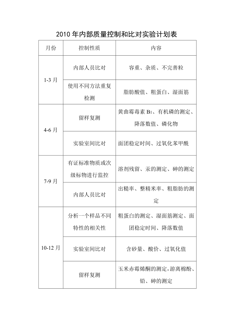 内部质量控制和比对实验计划.doc_第3页