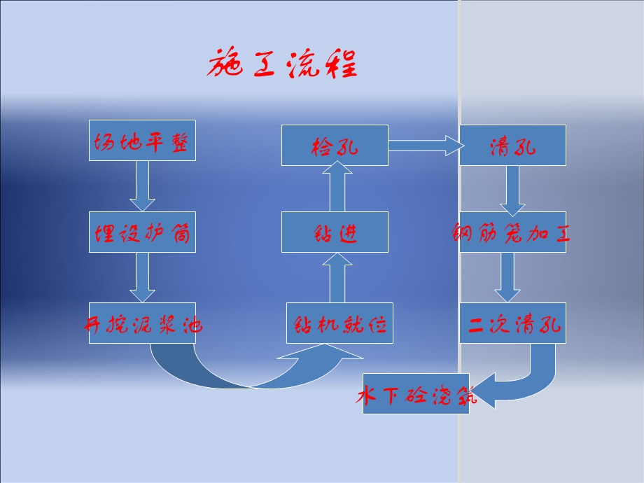 冲击成孔及水下混凝土浇筑.ppt_第2页