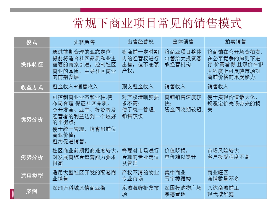 商业销售模式分析及商业案例研究.ppt_第3页