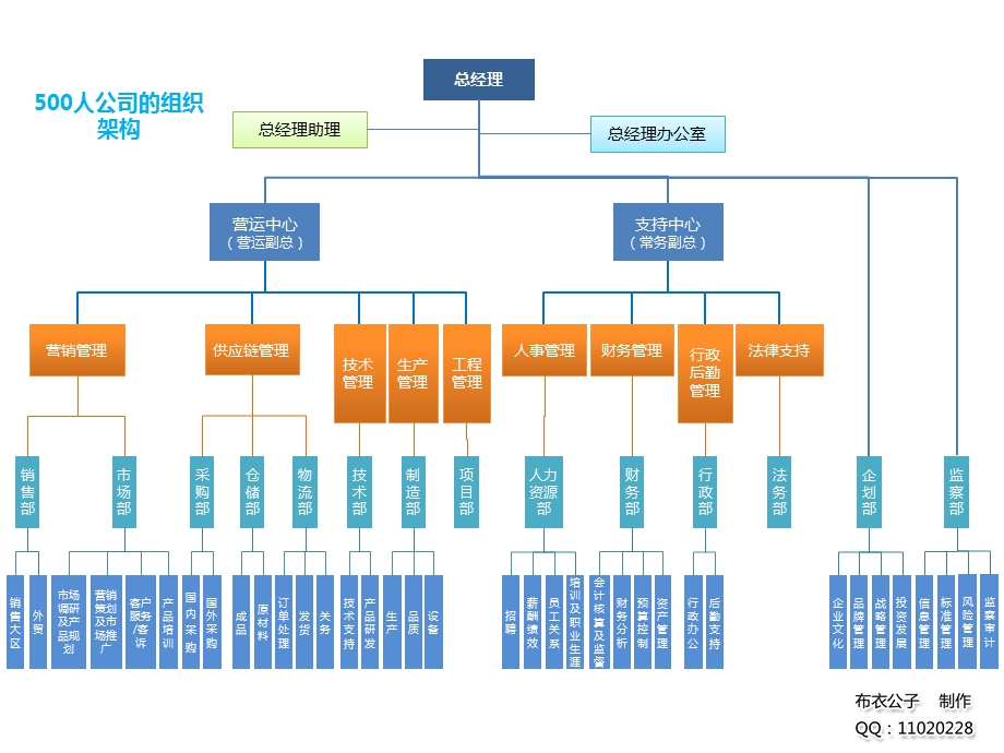 公司组织架构图.ppt_第2页