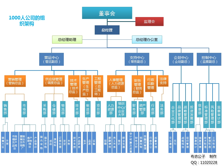 公司组织架构图.ppt_第3页