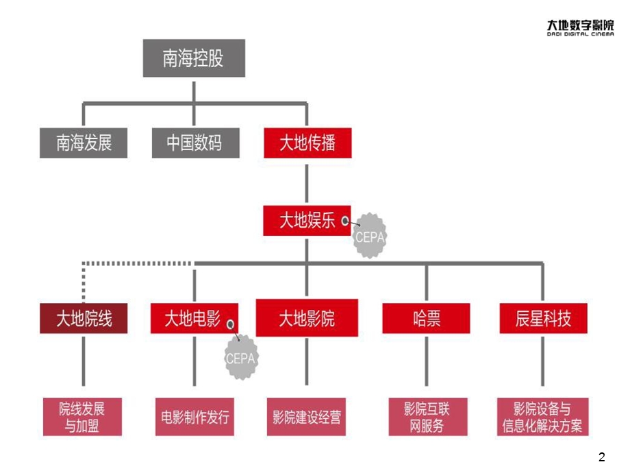 大地数字影院介绍.ppt_第3页