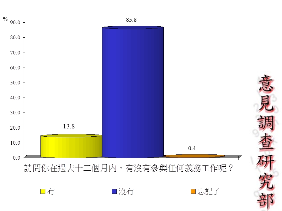 公众对义务工作的态度调查.ppt_第2页