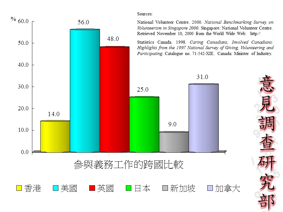 公众对义务工作的态度调查.ppt_第3页