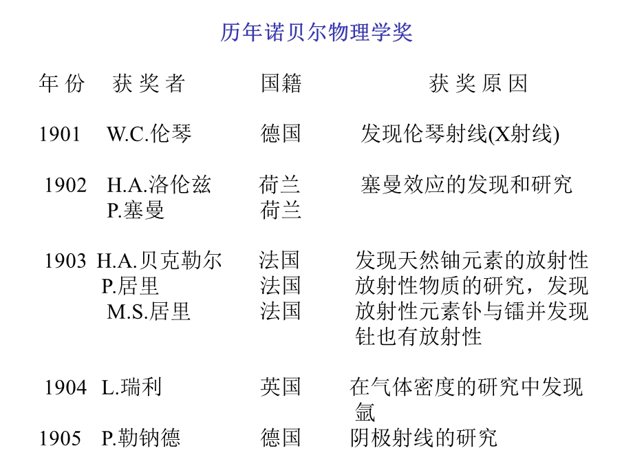 历年诺贝尔物理学奖.ppt_第1页