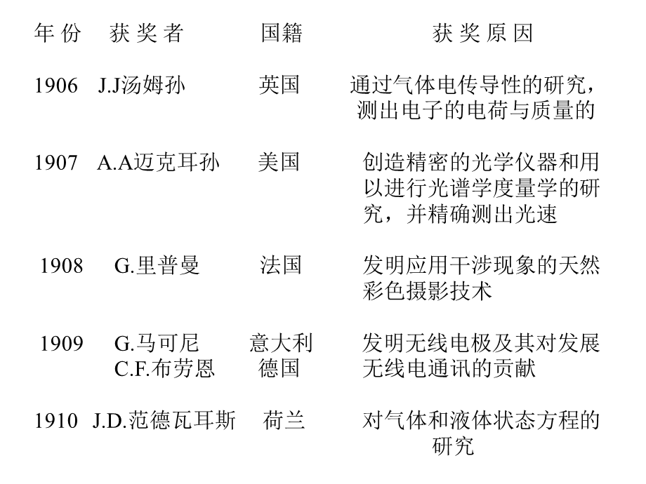 历年诺贝尔物理学奖.ppt_第2页