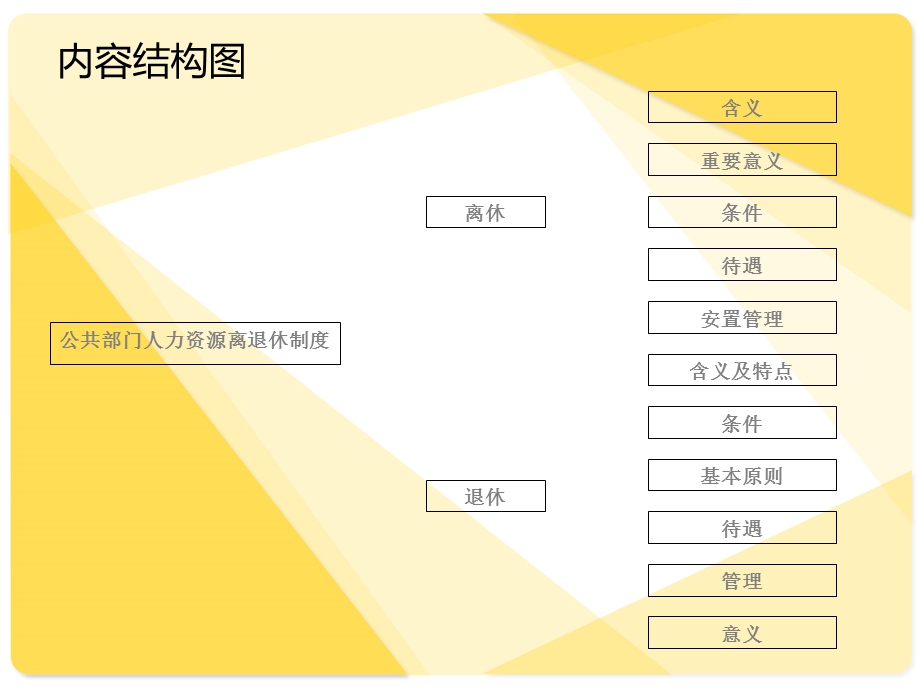 公共部门人力资源离退休制度.ppt_第2页