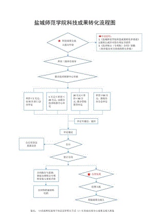 盐城师范学院科技成果转化流程图.docx