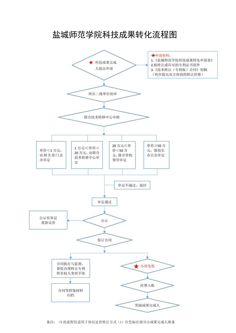 盐城师范学院科技成果转化流程图.docx_第1页