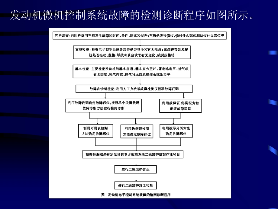 发动机电子控制系统的检测诊断(总).ppt_第2页