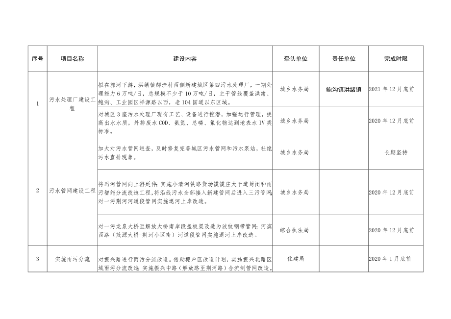 滕州市流域水污染治理工作任务表.docx_第2页