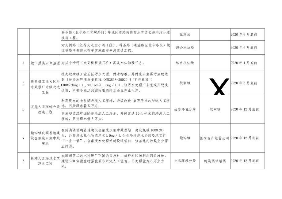 滕州市流域水污染治理工作任务表.docx_第3页