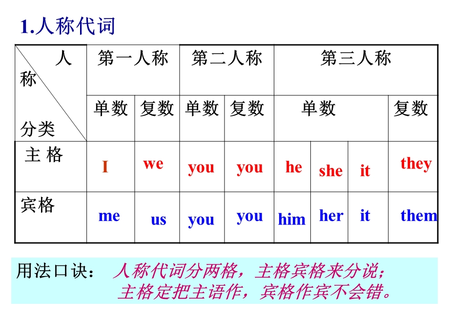 初三英语语法专项复习代词.ppt_第2页