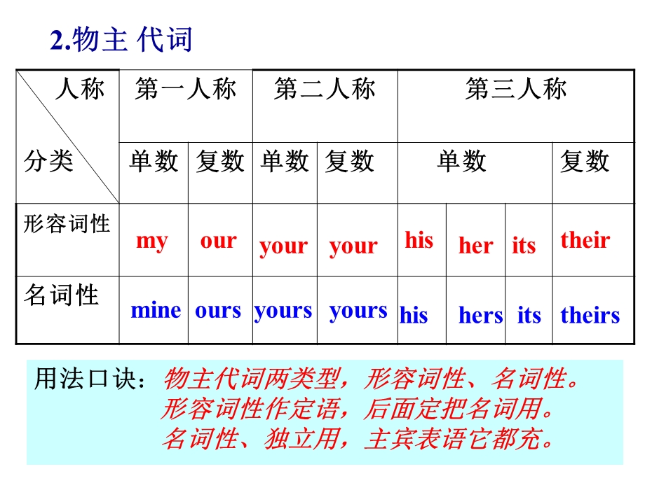 初三英语语法专项复习代词.ppt_第3页