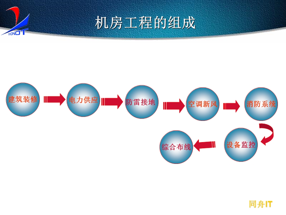 大型计算机房的设计方案.ppt_第3页