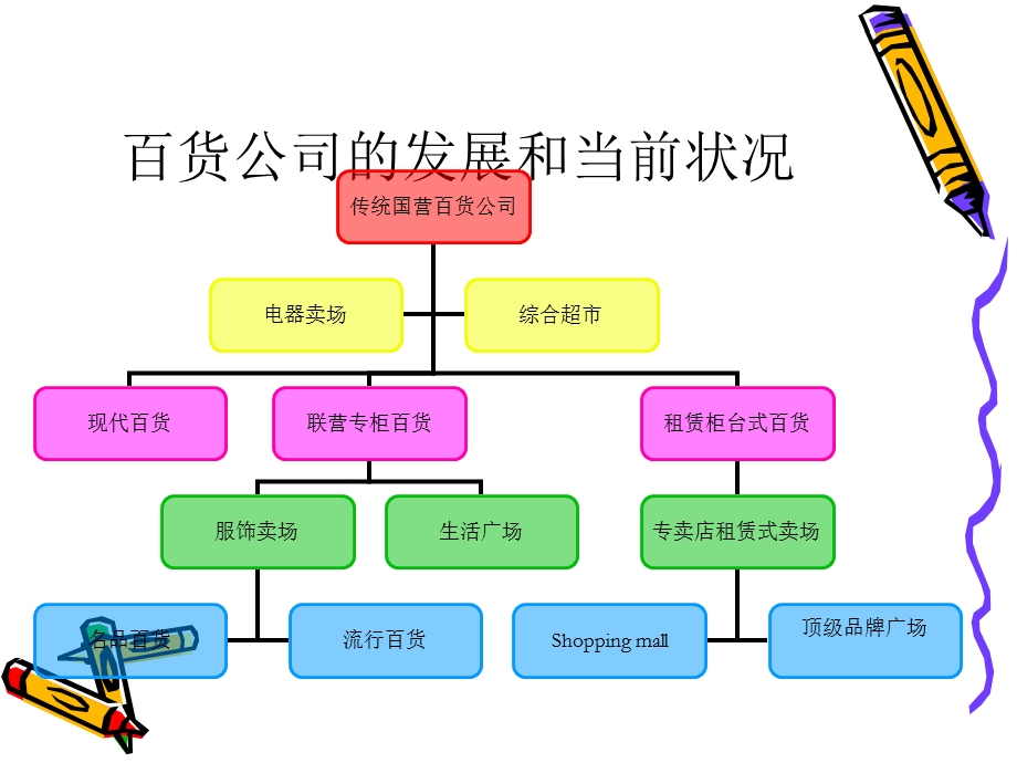 大型百货公司招商经理培训资料.ppt_第3页