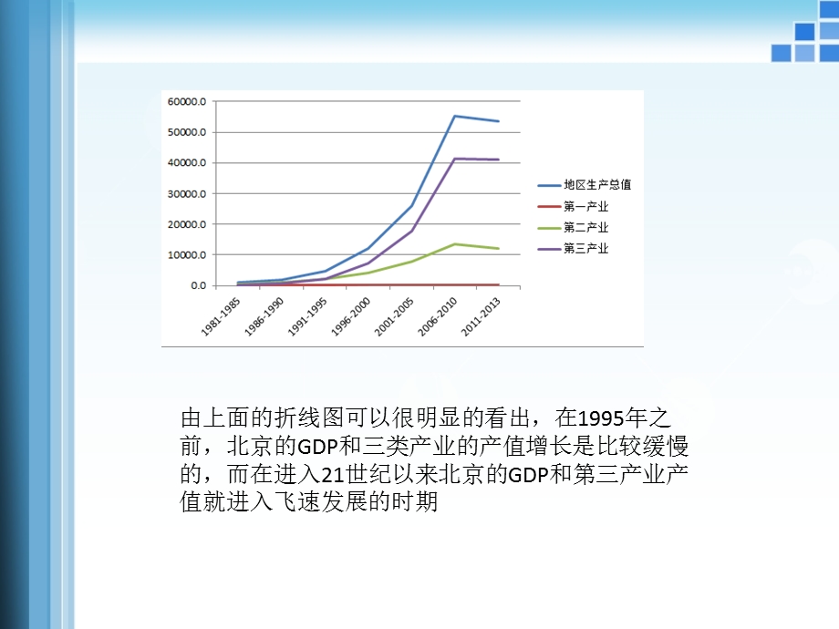 北京市近20年来GDP分析.ppt_第3页