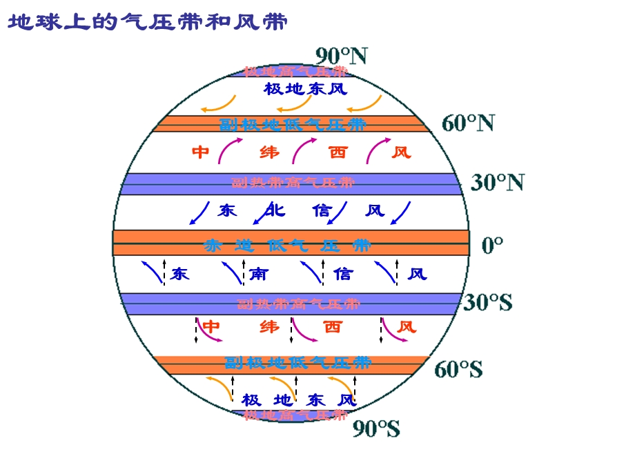 北半球冬、夏季气压中心.ppt_第2页