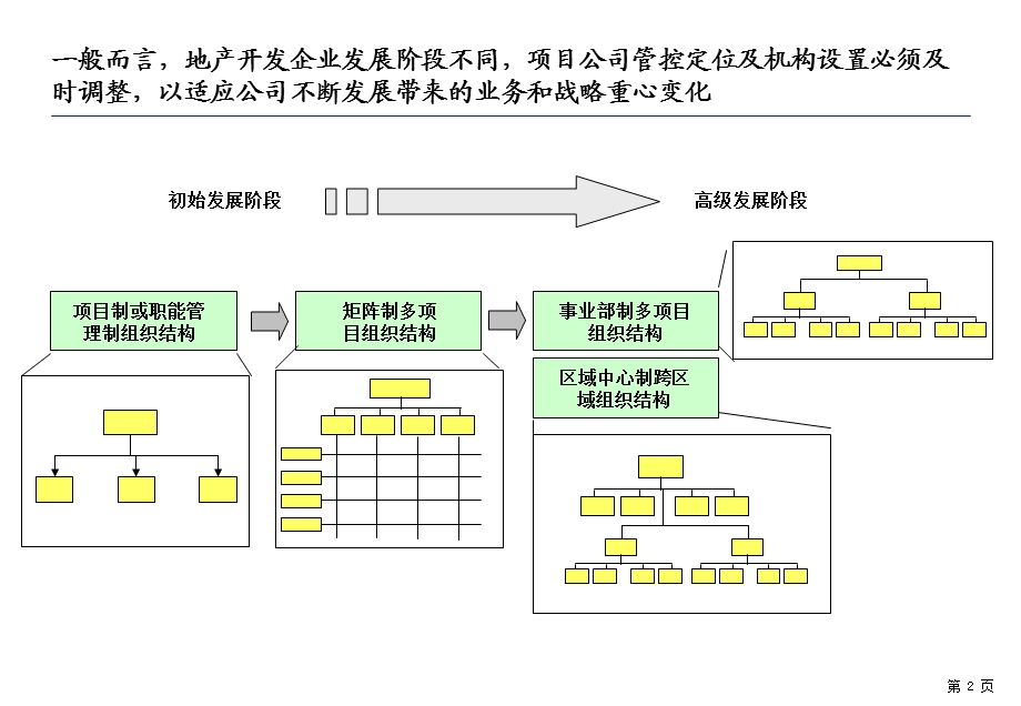 北京xx股份管控及组织结构设计报告.ppt_第3页